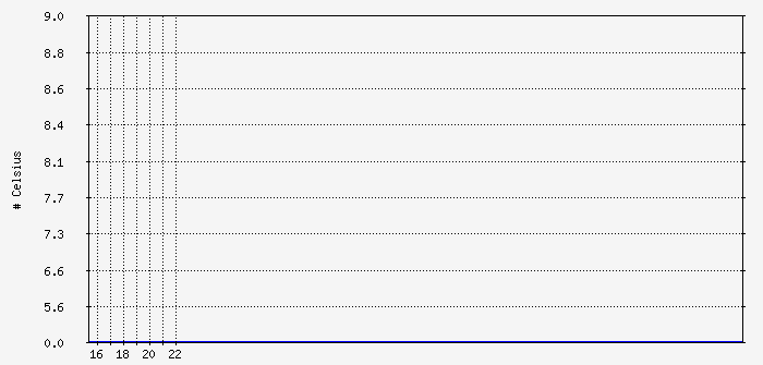 apc_ups_temp Traffic Graph