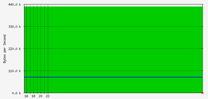 localhost_3 Traffic Graph