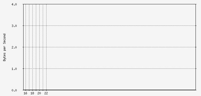 localhost_4 Traffic Graph