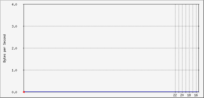 sda Traffic Graph