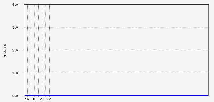 tcpopen Traffic Graph